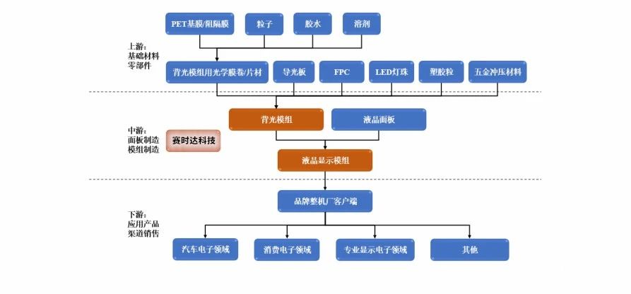 液晶显示模组产业链.jpg