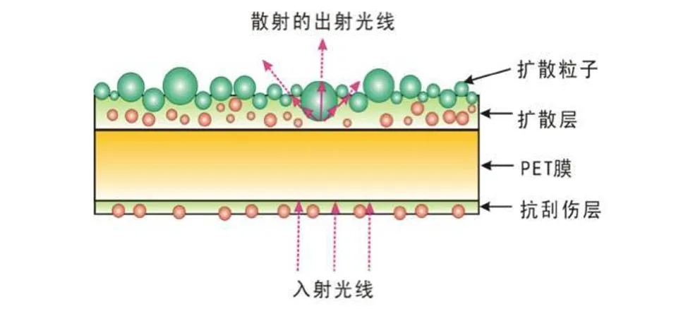 扩散膜.jpg