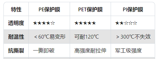 三种不同保护膜材质对比.png