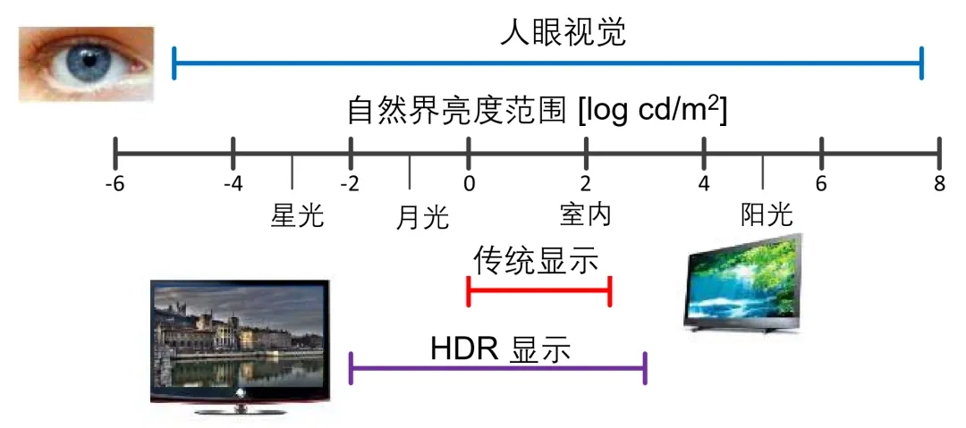 自然界亮度的动态范围显示与人类视觉能力的比较.jpg
