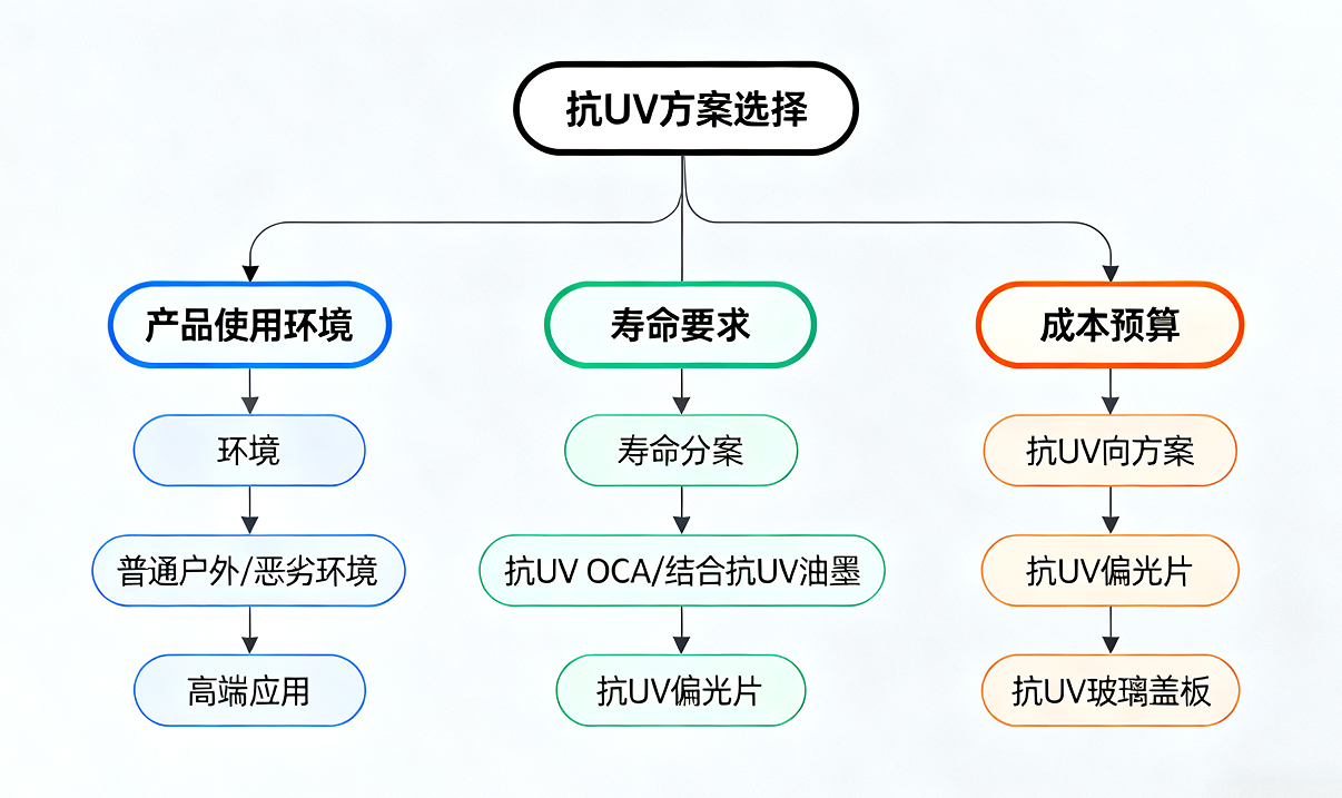抗UV方案选择.png 抗UV方案选择.png