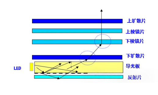 背光模组光学技术.png 背光模组光学技术.png