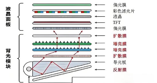 赛时达：液晶显示模组：从背光到偏光片，看懂LCD模组的每一层 !